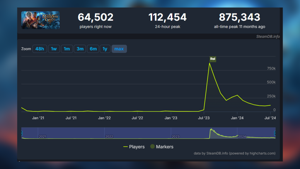 Eine Grafik von der Plattform SteamDB, die zeigt, wie viele Spielenden Baldurs's Gate 3 zu welchem Zeitpunkt hatte.