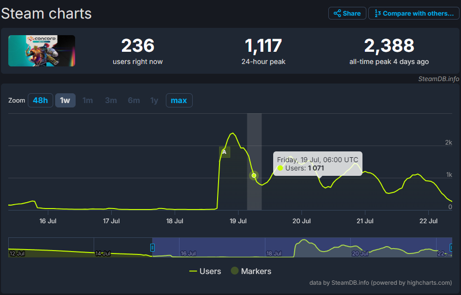 Screenshot von den Steam Zahlen von Concord.